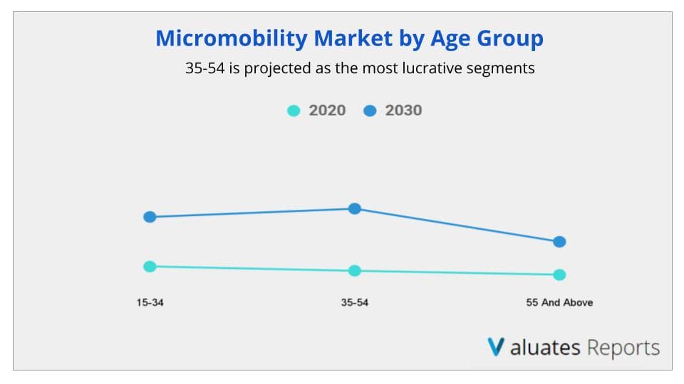 micromobility market by age group